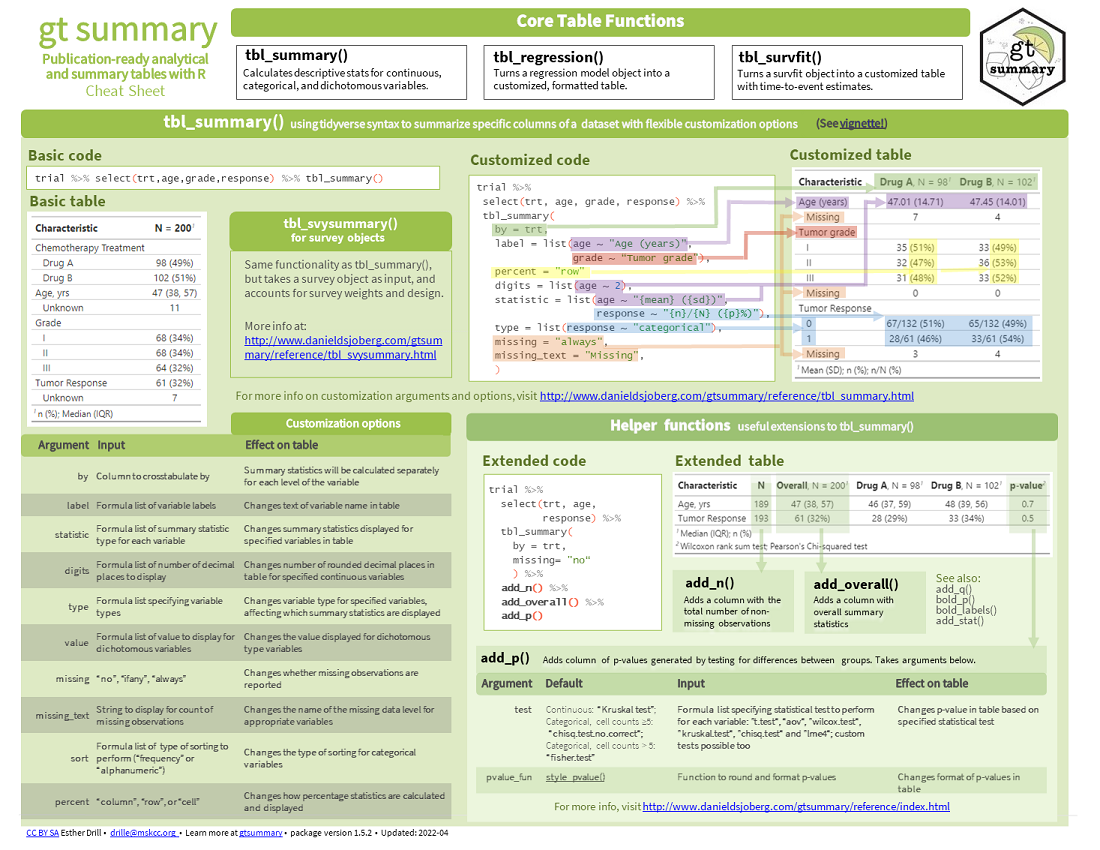 Download gtsummary pdf cheatsheet